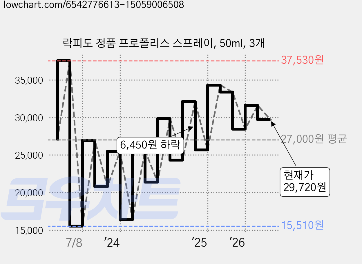 락피도 정품 프로폴리스 스프레이, 50ml, 3개 가격 변동 차트, 현재가 29,720원, 관측 최저가 15,240원