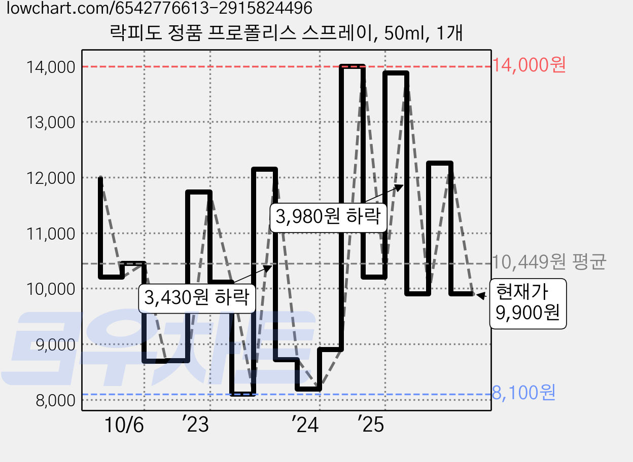 락피도 정품 프로폴리스 스프레이, 50ml, 1개 가격 변동 차트, 현재가 9,900원, 관측 최저가 8,100원