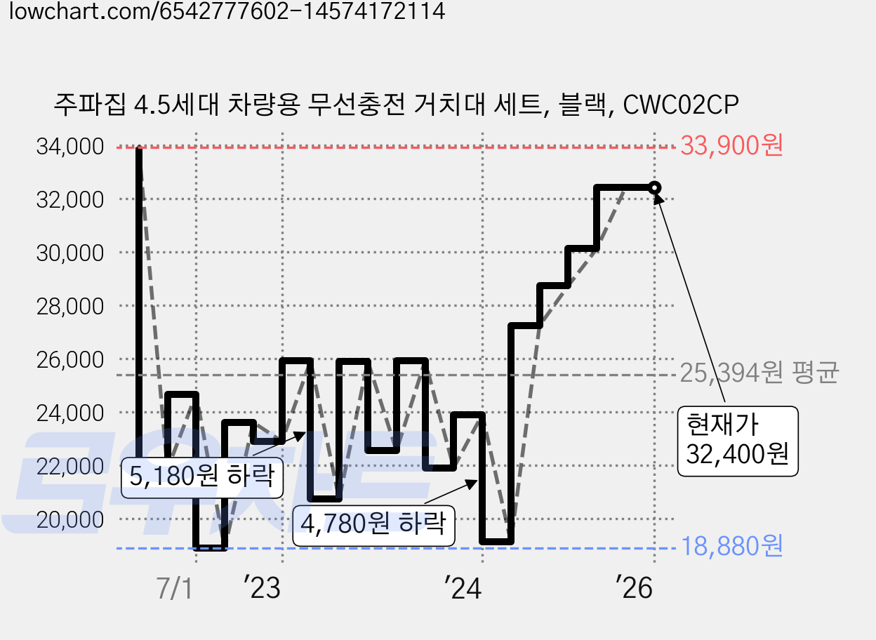 주파집 4.5세대 차량용 무선충전 거치대 세트, 블랙, CWC02CP 가격 변동 차트, 현재가 32,400원, 관측 최저가 18,720원