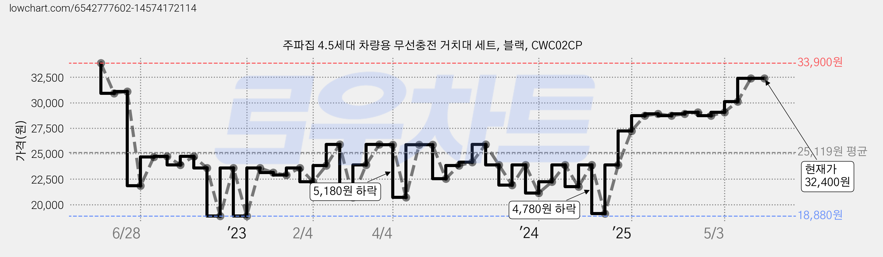 주파집 4.5세대 차량용 무선충전 거치대 세트, 블랙, CWC02CP 가격 변동 차트, 현재가 32,400원, 관측 최저가 18,720원