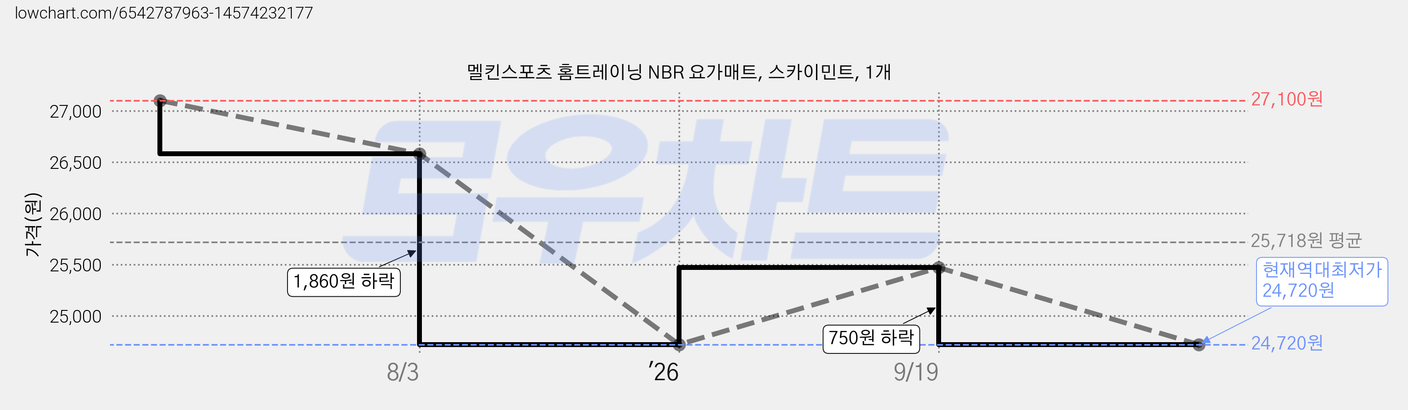 멜킨스포츠 홈트레이닝 NBR 요가매트, 스카이민트, 1개 가격 변동 차트, 현재가 24,720원, 역대최저가