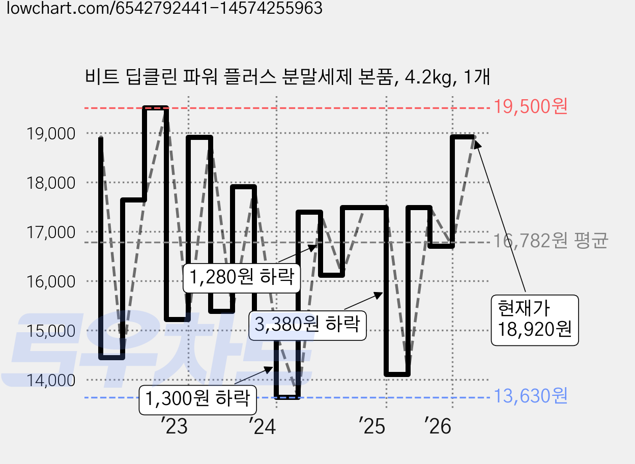 비트 딥클린 파워 플러스 분말세제 본품, 4.2kg, 1개 가격 변동 차트, 현재가 18,920원, 관측 최저가 13,630원