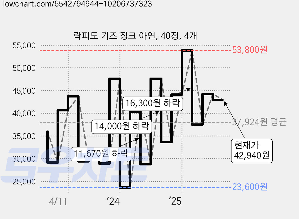 락피도 키즈 징크 아연, 40정, 4개 가격 변동 차트, 현재가 42,940원, 관측 최저가 21,300원