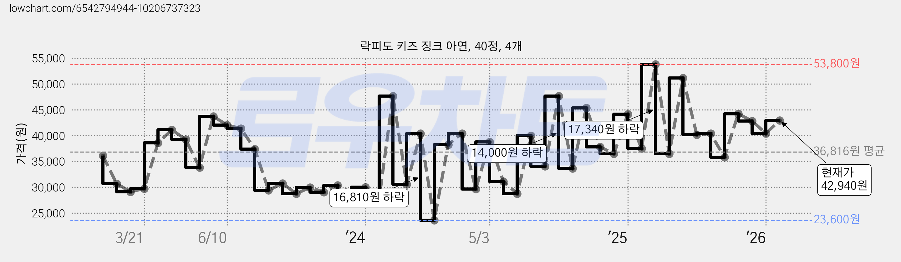 락피도 키즈 징크 아연, 40정, 4개 가격 변동 차트, 현재가 42,940원, 관측 최저가 21,300원