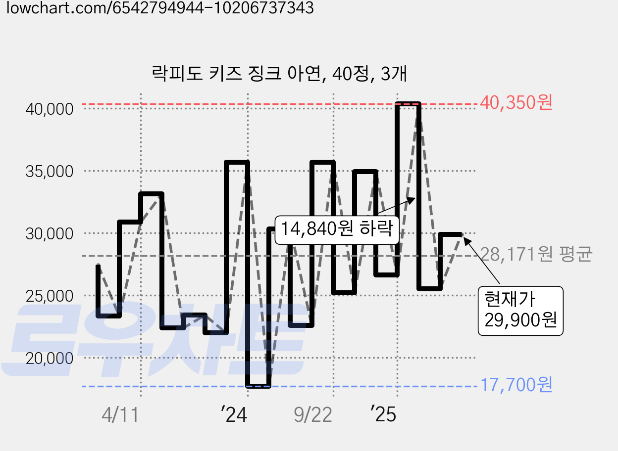 락피도 키즈 징크 아연, 40정, 3개 가격 변동 차트, 현재가 29,900원, 관측 최저가 17,700원