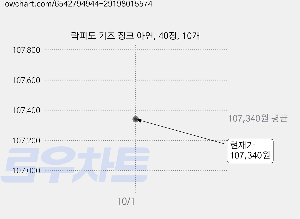 락피도 키즈 징크 아연, 40정, 10개 가격 변동 차트, 현재가 107,340원