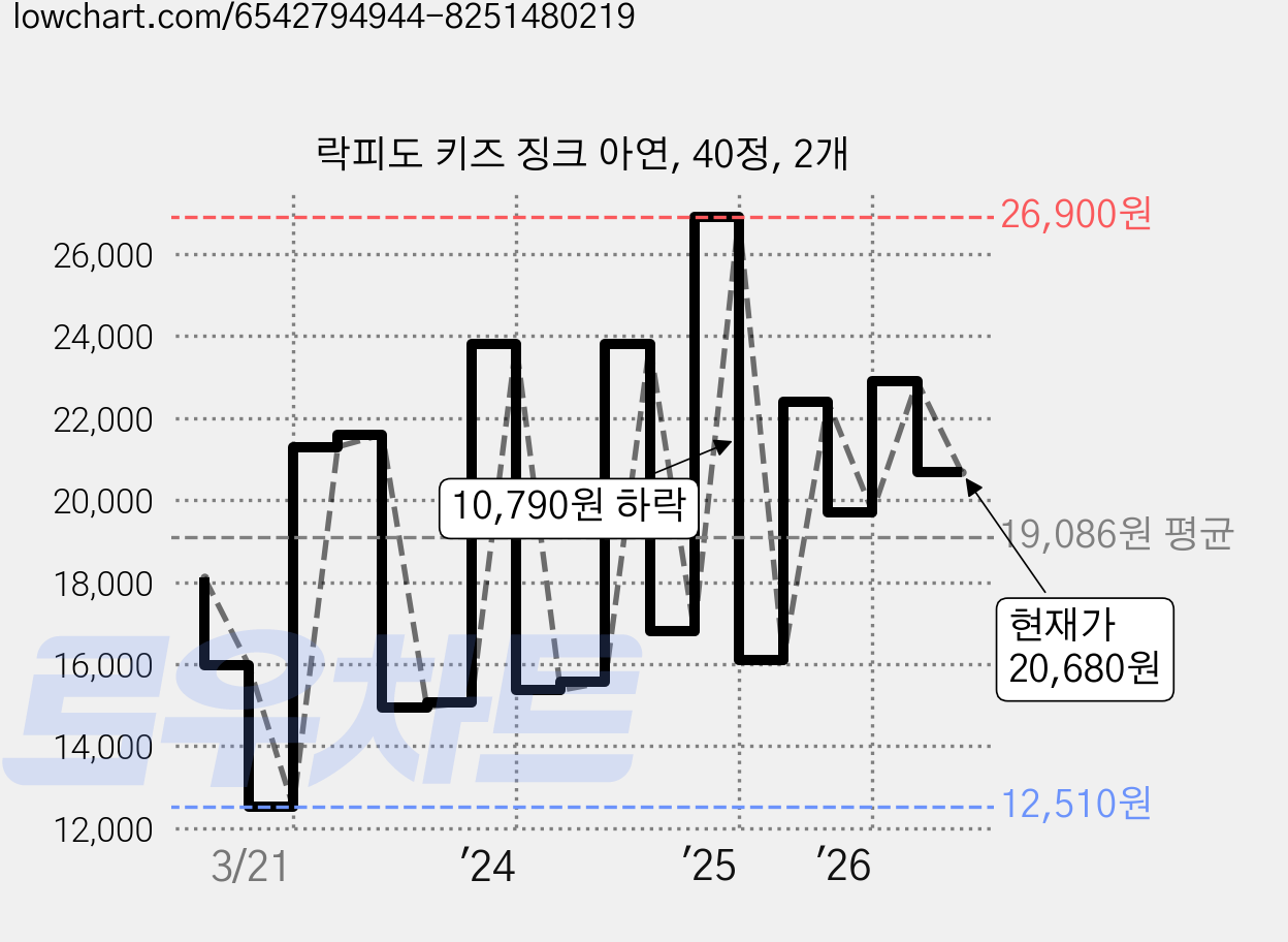 락피도 키즈 징크 아연, 40정, 2개 가격 변동 차트, 현재가 20,680원, 관측 최저가 12,510원