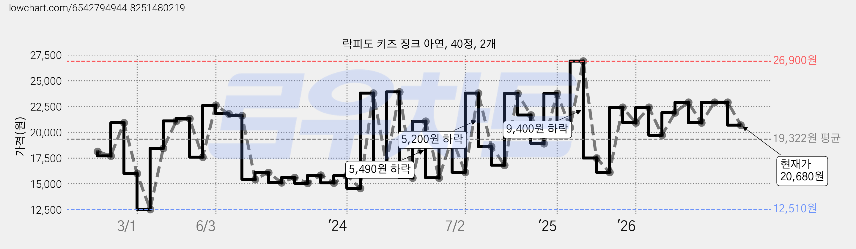 락피도 키즈 징크 아연, 40정, 2개 가격 변동 차트, 현재가 20,680원, 관측 최저가 12,510원