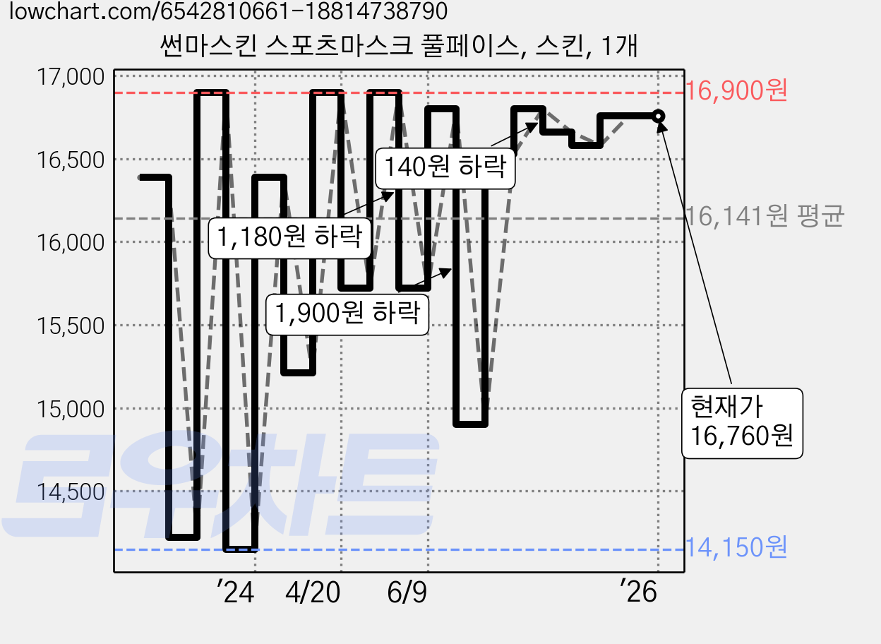 썬마스킨 스포츠마스크 풀페이스, 스킨, 1개 가격 변동 차트, 현재가 16,760원, 역대최저가