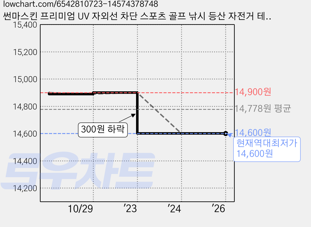 썬마스킨 프리미엄 UV 자외선 차단 스포츠 골프 낚시 등산 자전거 테니스 야외활동 쿨 마스크 하프스타일, 블랙, 1개 가격 변동 차트, 현재가 14,600원, 역대최저가