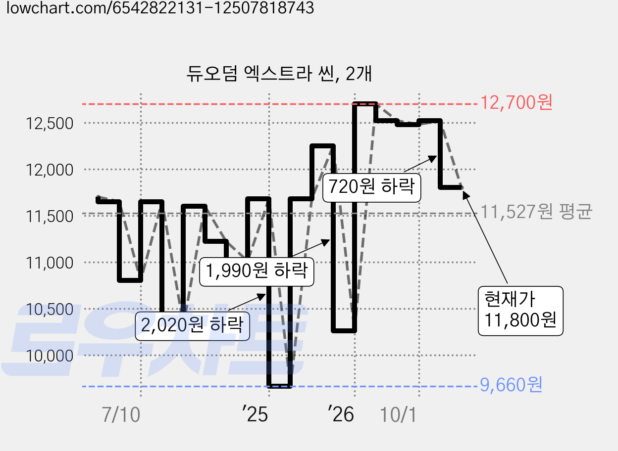 듀오덤 엑스트라 씬, 2개 가격 변동 차트, 현재가 11,800원, 관측 최저가 9,660원