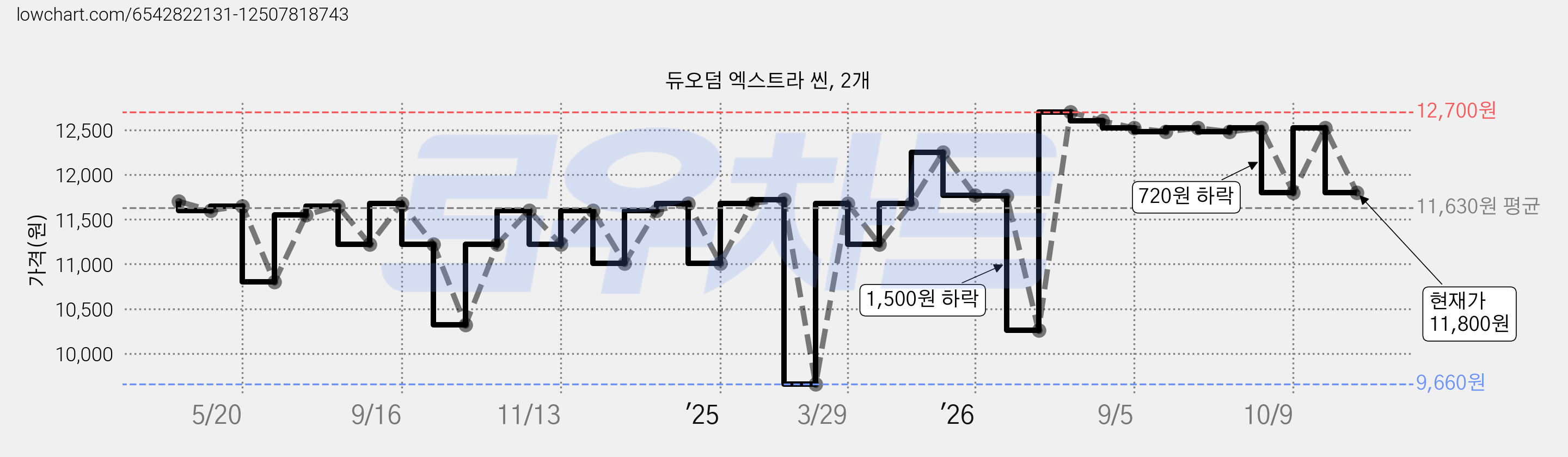 듀오덤 엑스트라 씬, 2개 가격 변동 차트, 현재가 11,800원, 관측 최저가 9,660원