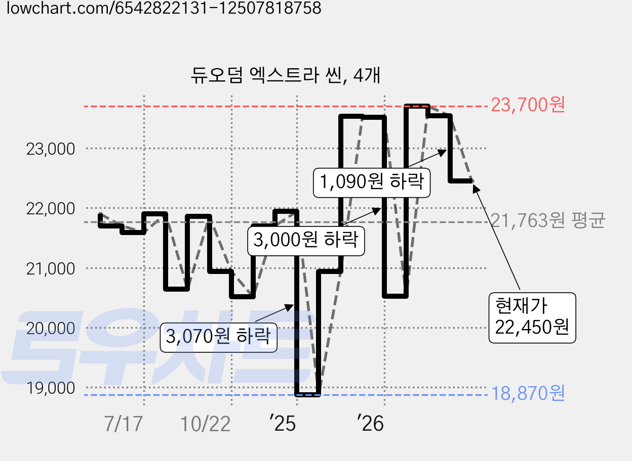 듀오덤 엑스트라 씬, 4개 가격 변동 차트, 현재가 22,450원, 관측 최저가 18,870원