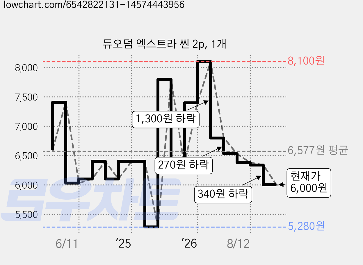 듀오덤 엑스트라 씬 2p, 1개 가격 변동 차트, 현재가 6,000원, 관측 최저가 5,280원