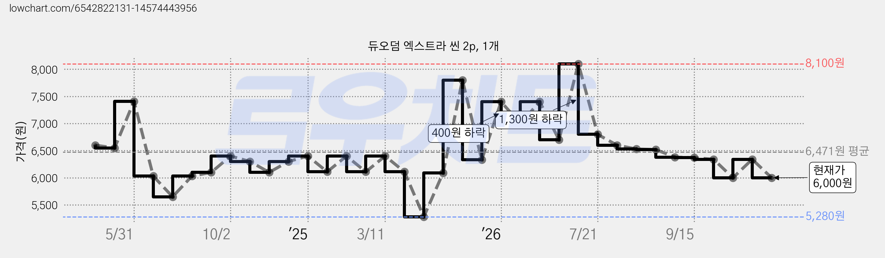 듀오덤 엑스트라 씬 2p, 1개 가격 변동 차트, 현재가 6,000원, 관측 최저가 5,280원