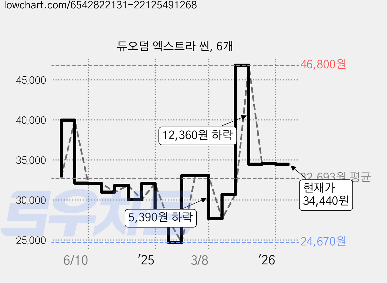 듀오덤 엑스트라 씬, 6개 가격 변동 차트, 현재가 34,440원, 관측 최저가 24,670원