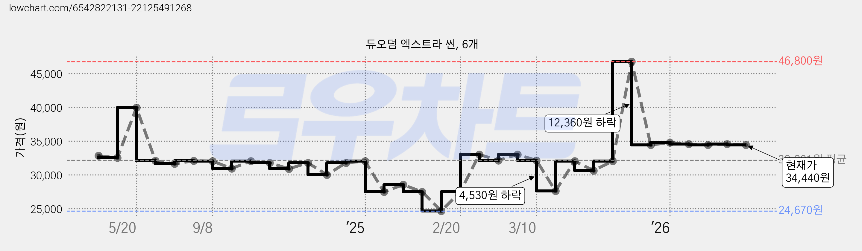 듀오덤 엑스트라 씬, 6개 가격 변동 차트, 현재가 34,440원, 관측 최저가 24,670원