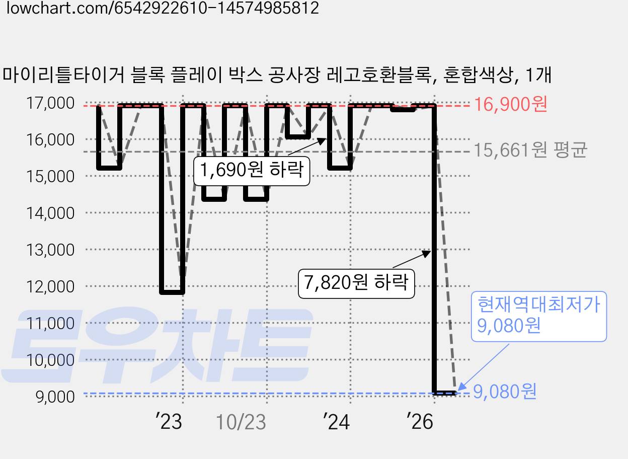 마이리틀타이거 블록 플레이 박스 공사장 레고호환블록, 혼합색상, 1개 가격 변동 차트, 현재가 9,080원, 역대최저가