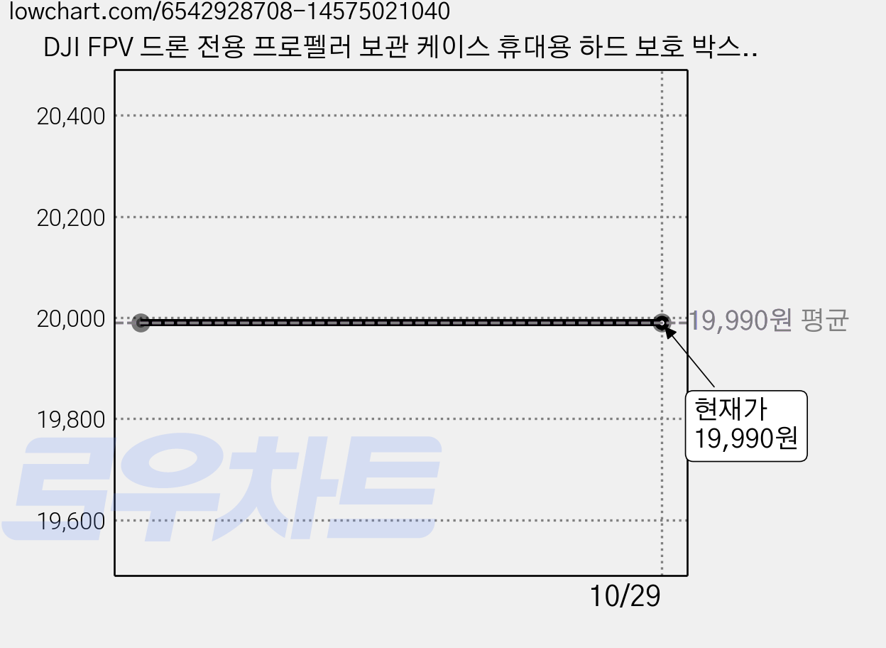 DJI FPV 드론 전용 프로펠러 보관 케이스 휴대용 하드 보호 박스 블레이드 충격 방지 안전 수납함, (FPV) 프로펠러보관케이스(블랙), 1개 가격 변동 차트, 현재가 19,990원