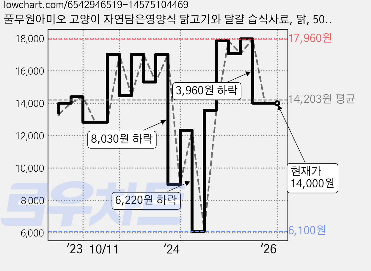풀무원아미오 고양이 자연담은영양식 닭고기와 달걀 습식사료, 닭, 50g, 4개 가격 변동 차트, 현재가 14,000원, 역대최저가