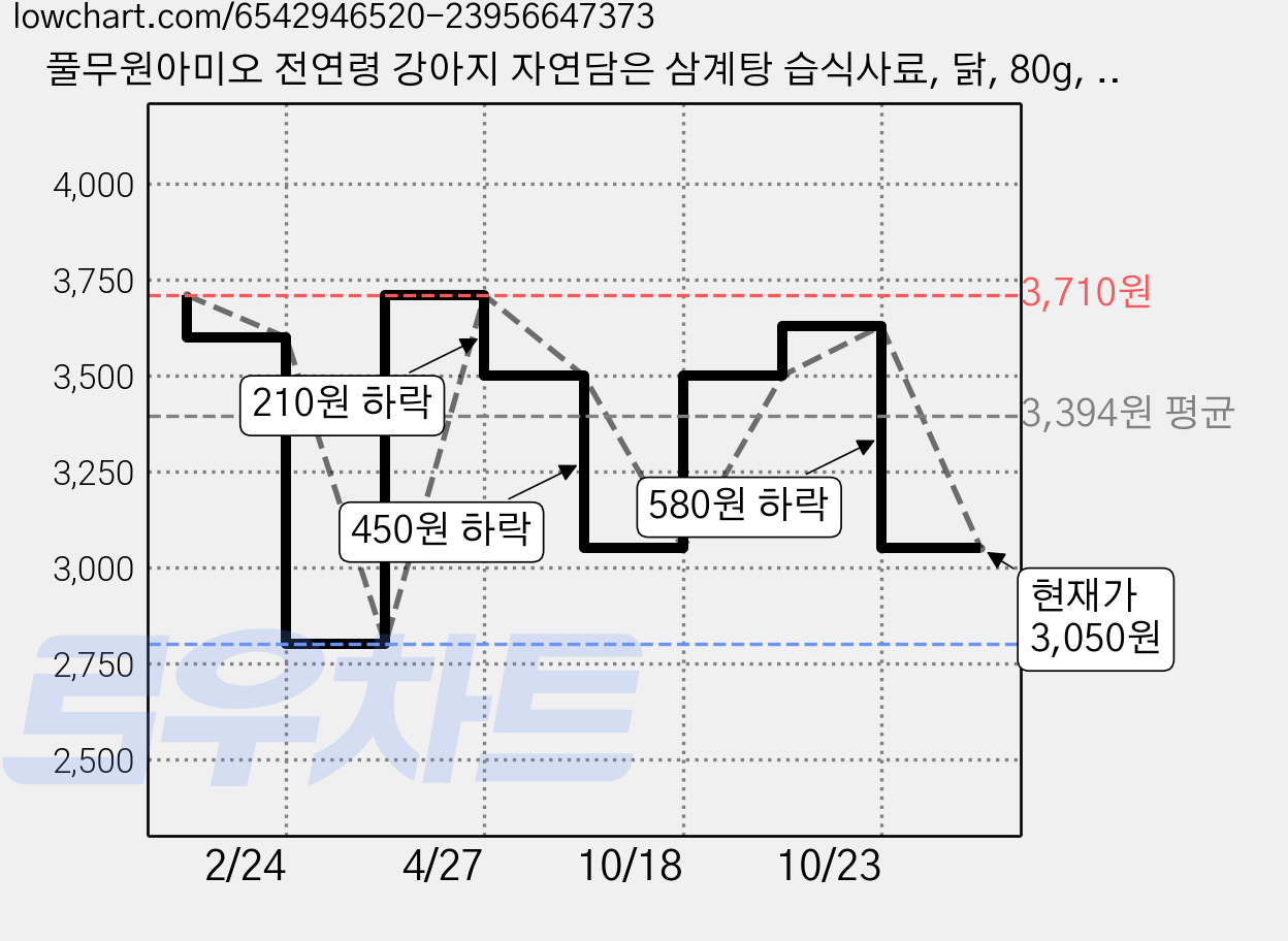 풀무원아미오 전연령 강아지 자연담은 삼계탕 습식사료, 닭, 80g, 1개 가격 변동 차트, 현재가 3,050원, 관측 최저가 2,800원
