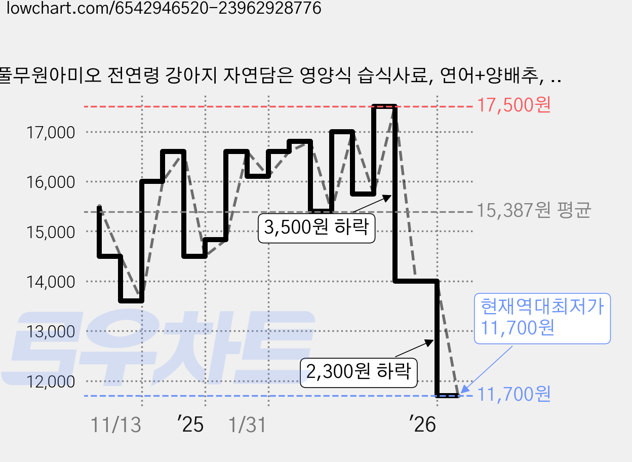풀무원아미오 전연령 강아지 자연담은 영양식 습식사료, 연어+양배추, 50g, 5개 가격 변동 차트, 현재가 11,700원, 역대최저가