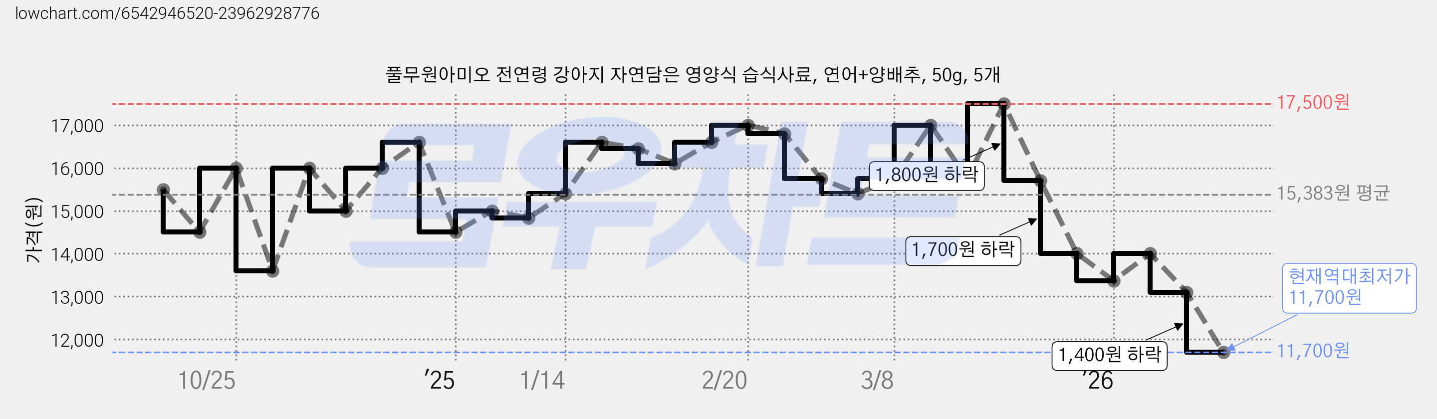 풀무원아미오 전연령 강아지 자연담은 영양식 습식사료, 연어+양배추, 50g, 5개 가격 변동 차트, 현재가 11,700원, 역대최저가