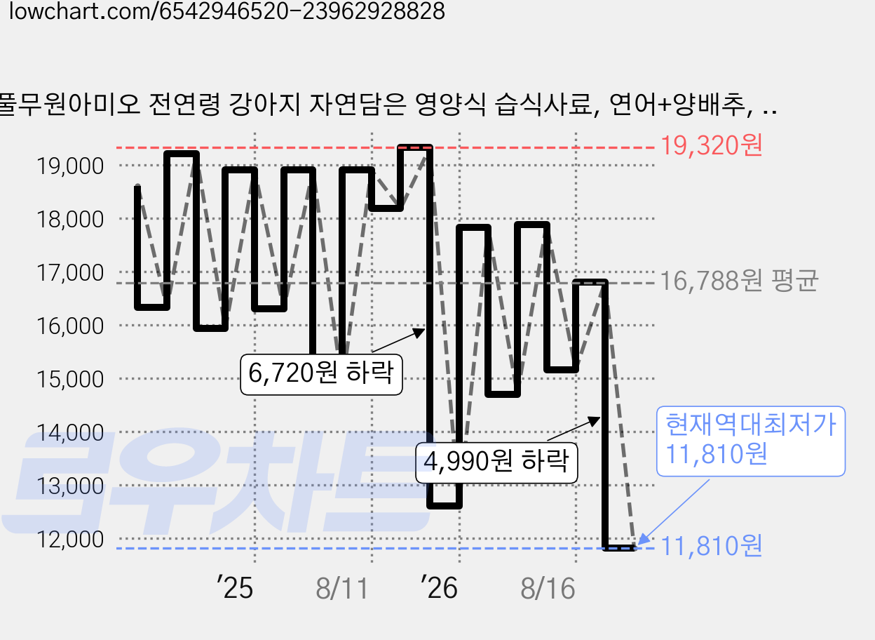 풀무원아미오 전연령 강아지 자연담은 영양식 습식사료, 연어+양배추, 50g, 6개 가격 변동 차트, 현재가 11,810원, 역대최저가