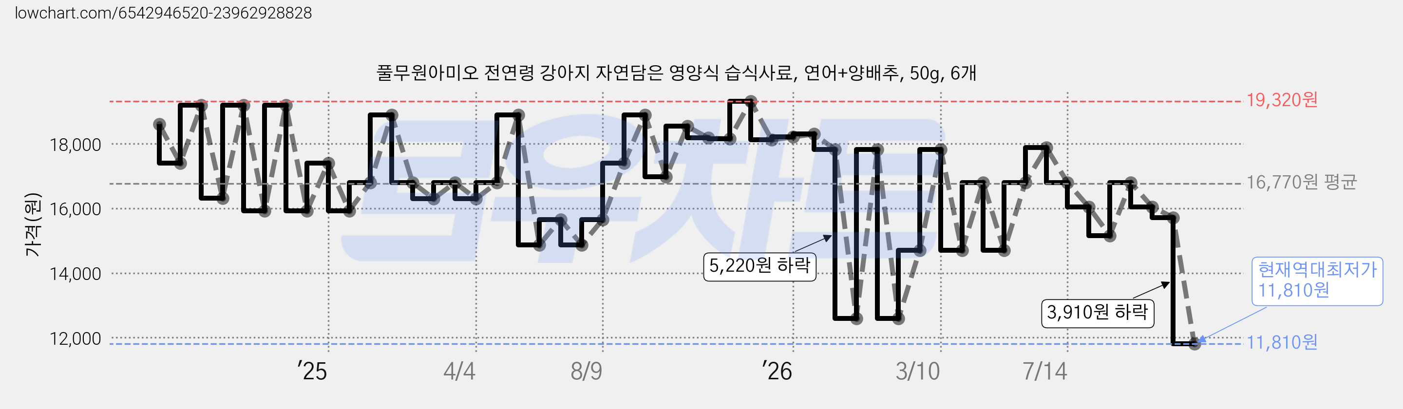 풀무원아미오 전연령 강아지 자연담은 영양식 습식사료, 연어+양배추, 50g, 6개 가격 변동 차트, 현재가 11,810원, 역대최저가
