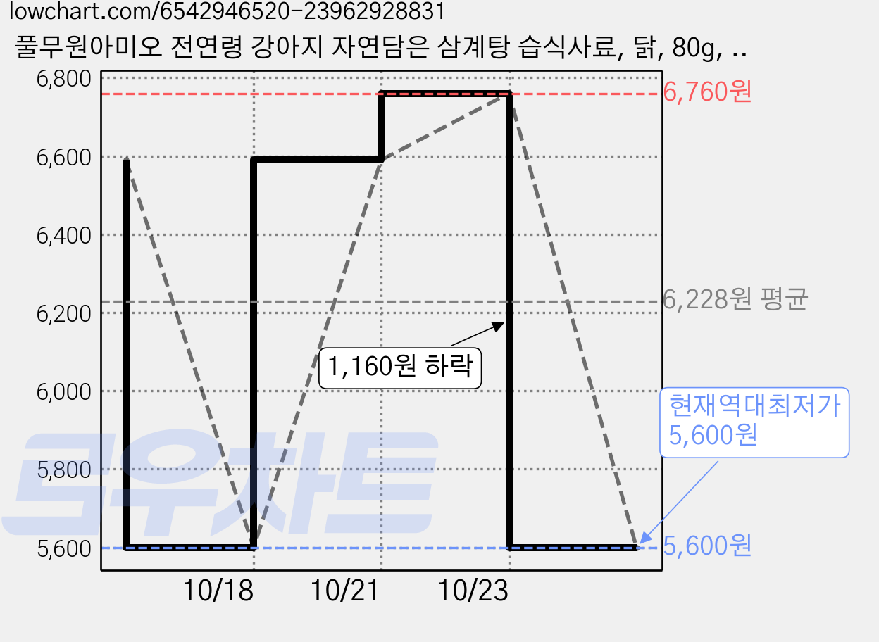 풀무원아미오 전연령 강아지 자연담은 삼계탕 습식사료, 닭, 80g, 2개 가격 변동 차트, 현재가 5,600원, 역대최저가