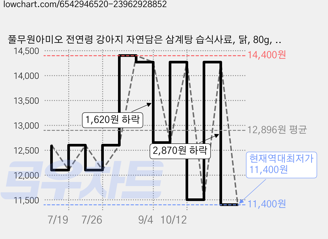 풀무원아미오 전연령 강아지 자연담은 삼계탕 습식사료, 닭, 80g, 5개 가격 변동 차트, 현재가 11,400원, 역대최저가