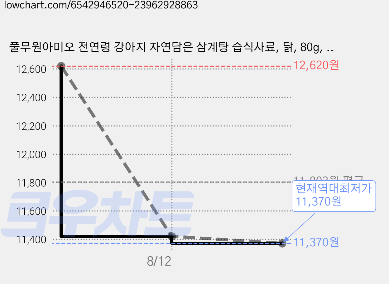 풀무원아미오 전연령 강아지 자연담은 삼계탕 습식사료, 닭, 80g, 4개 가격 변동 차트, 현재가 11,370원, 역대최저가