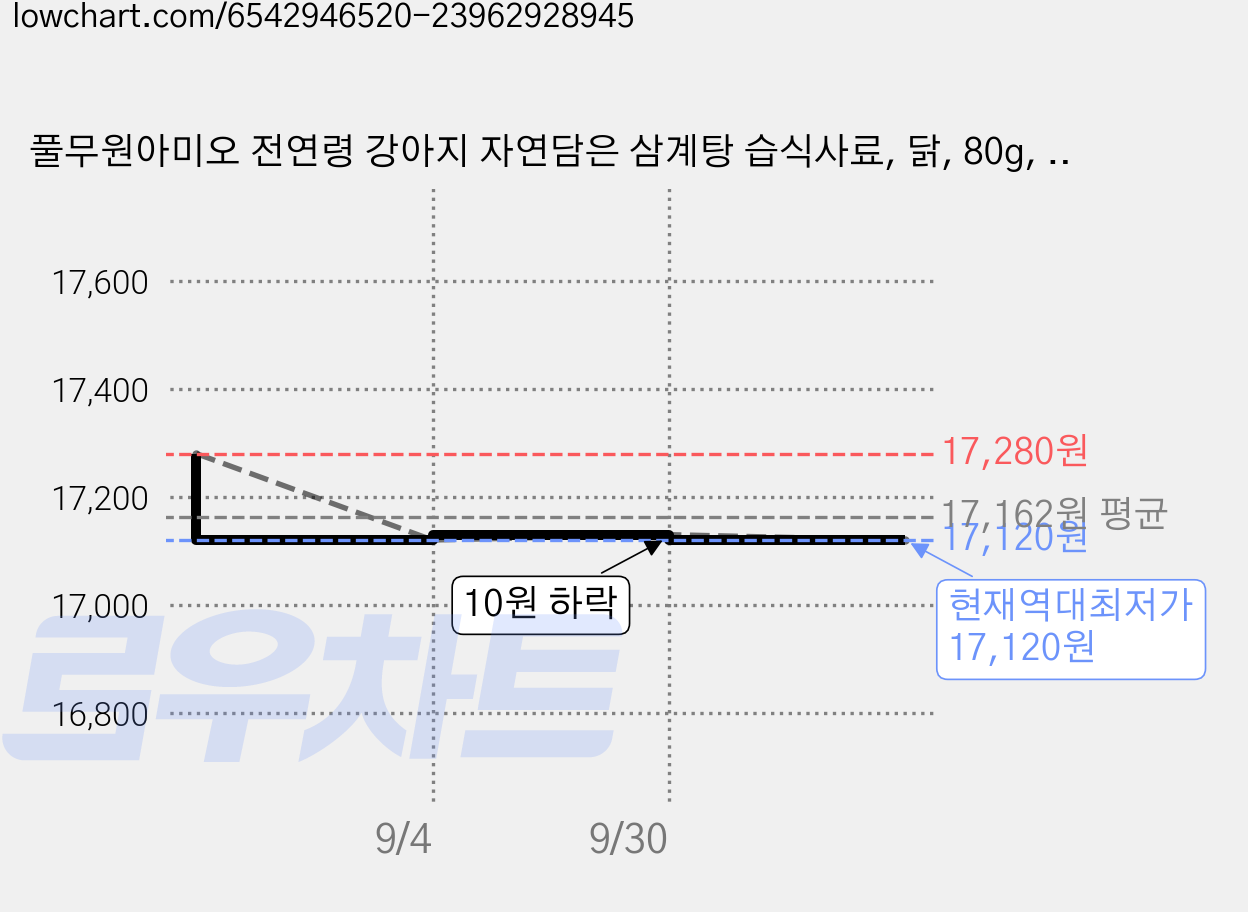 풀무원아미오 전연령 강아지 자연담은 삼계탕 습식사료, 닭, 80g, 6개 가격 변동 차트, 현재가 17,120원, 역대최저가