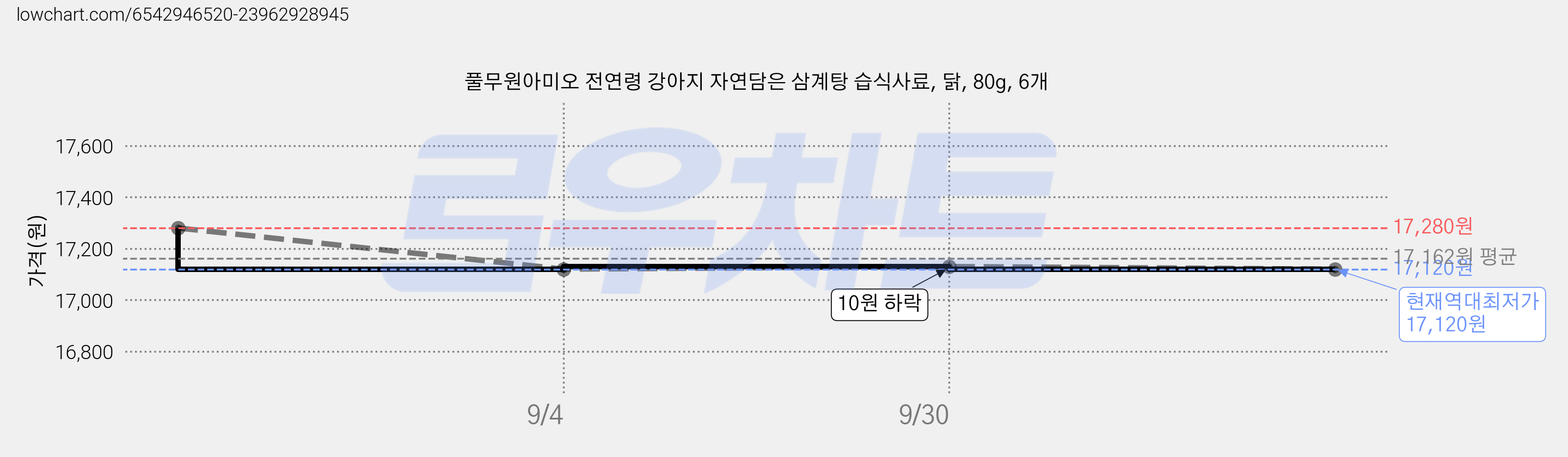 풀무원아미오 전연령 강아지 자연담은 삼계탕 습식사료, 닭, 80g, 6개 가격 변동 차트, 현재가 17,120원, 역대최저가