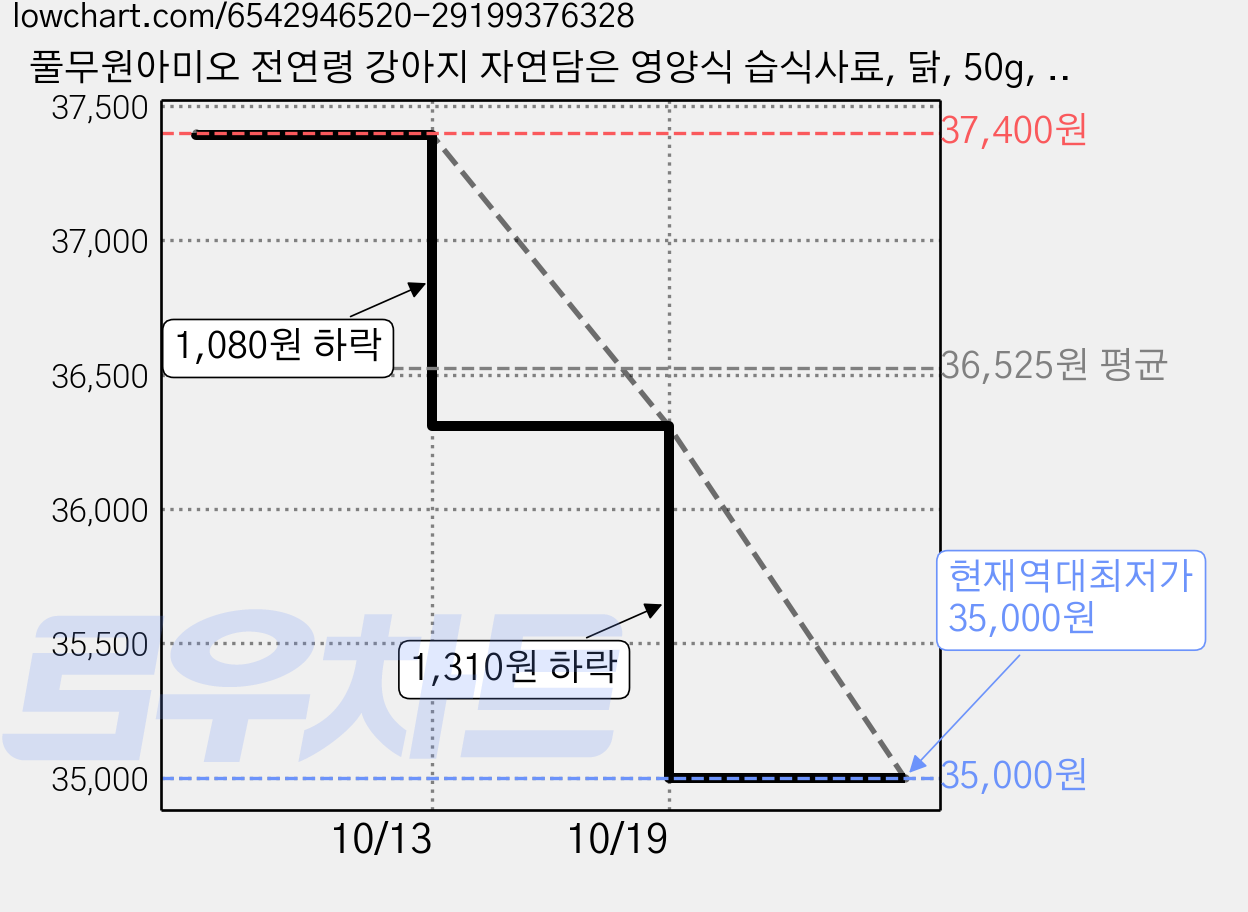 풀무원아미오 전연령 강아지 자연담은 영양식 습식사료, 닭, 50g, 15개 가격 변동 차트, 현재가 35,000원, 역대최저가