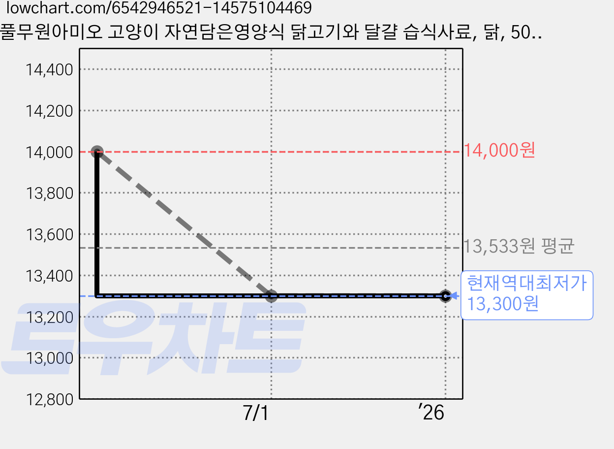 풀무원아미오 고양이 자연담은영양식 닭고기와 달걀 습식사료, 닭, 50g, 4개 가격 변동 차트, 현재가 13,300원, 역대최저가