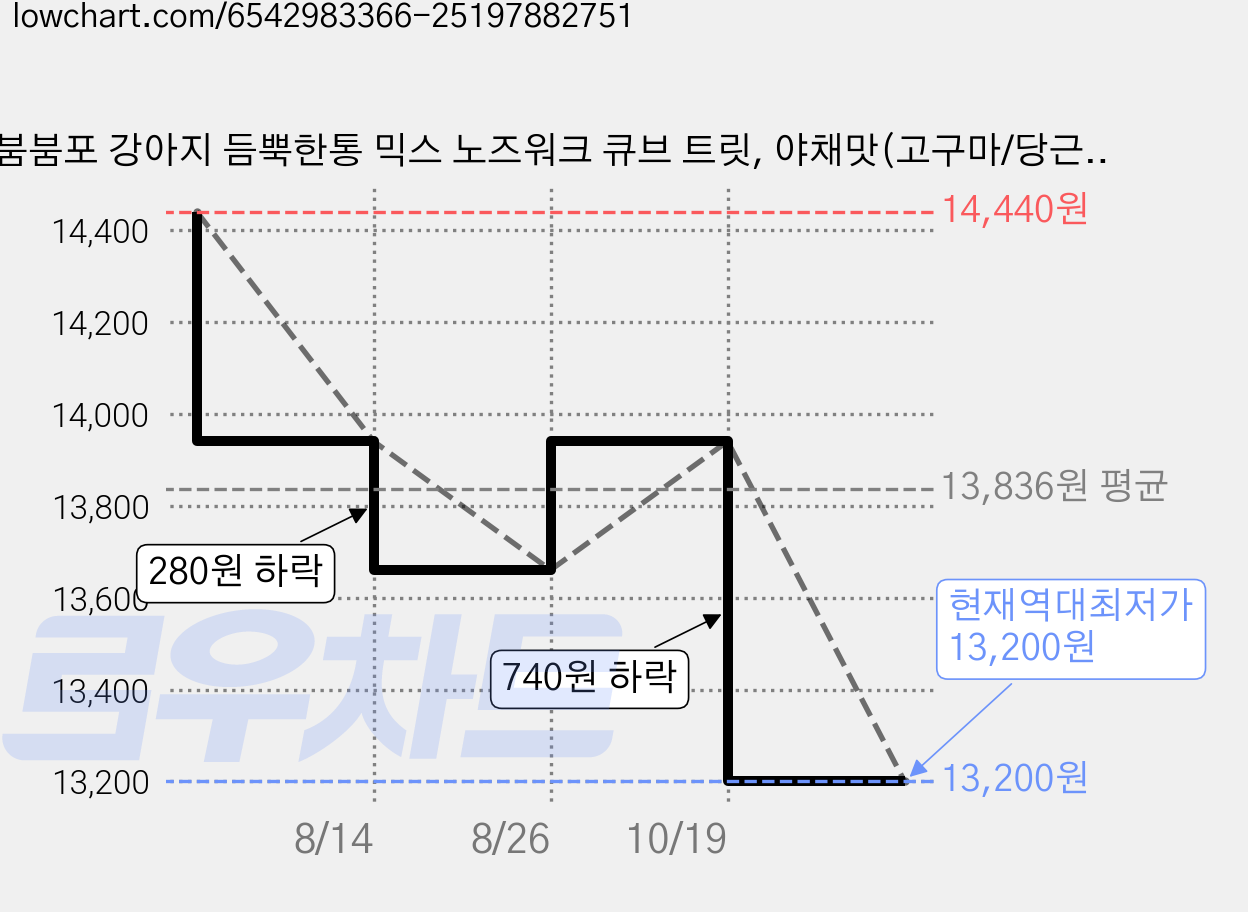 붐붐포 강아지 듬뿍한통 믹스 노즈워크 큐브 트릿, 야채맛(고구마/당근/시금치), 600g, 1개 가격 변동 차트, 현재가 13,200원, 역대최저가