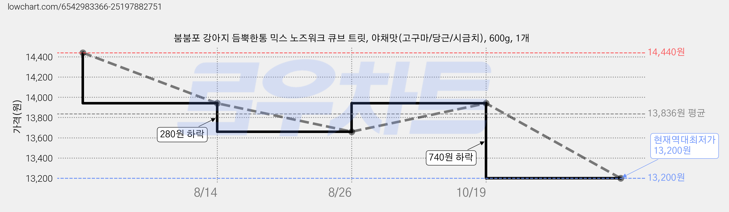 붐붐포 강아지 듬뿍한통 믹스 노즈워크 큐브 트릿, 야채맛(고구마/당근/시금치), 600g, 1개 가격 변동 차트, 현재가 13,200원, 역대최저가
