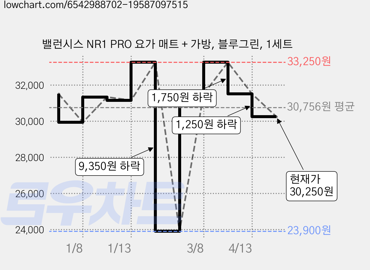 밸런시스 NR1 PRO 요가 매트 + 가방, 블루그린, 1세트 가격 변동 차트, 현재가 30,250원, 관측 최저가 23,900원