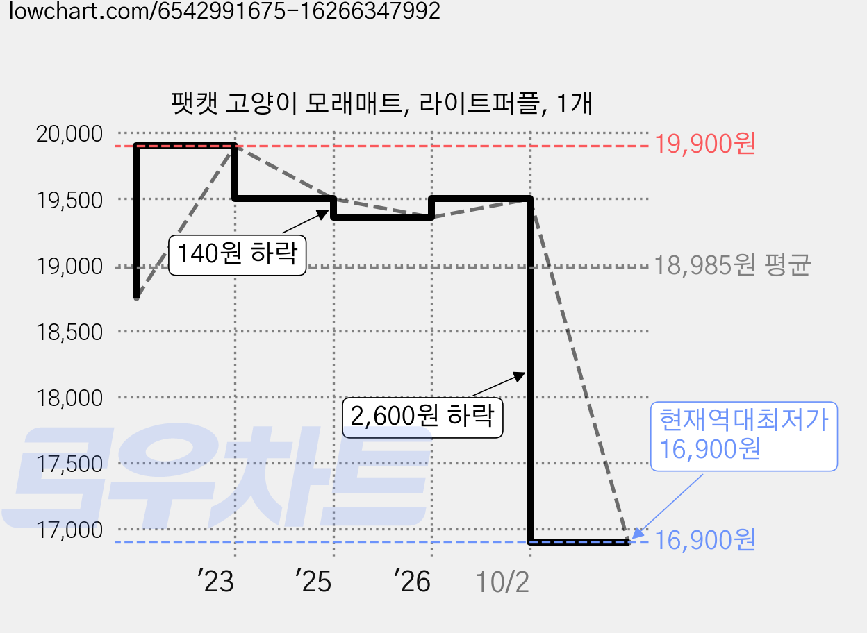 팻캣 고양이 모래매트, 라이트퍼플, 1개 가격 변동 차트, 현재가 16,900원, 역대최저가