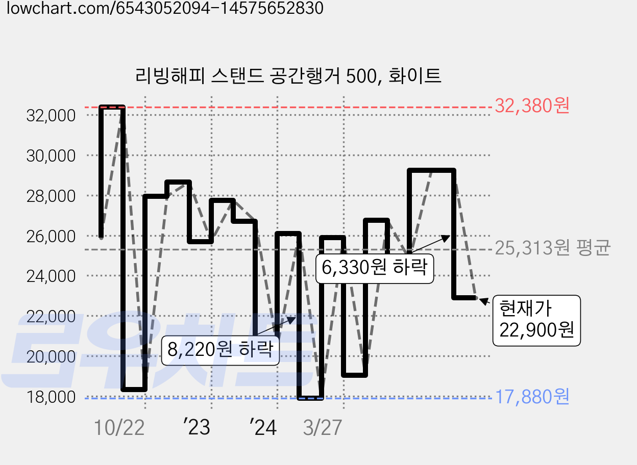리빙해피 스탠드 공간행거 500, 화이트 가격 변동 차트, 현재가 22,900원, 관측 최저가 16,530원