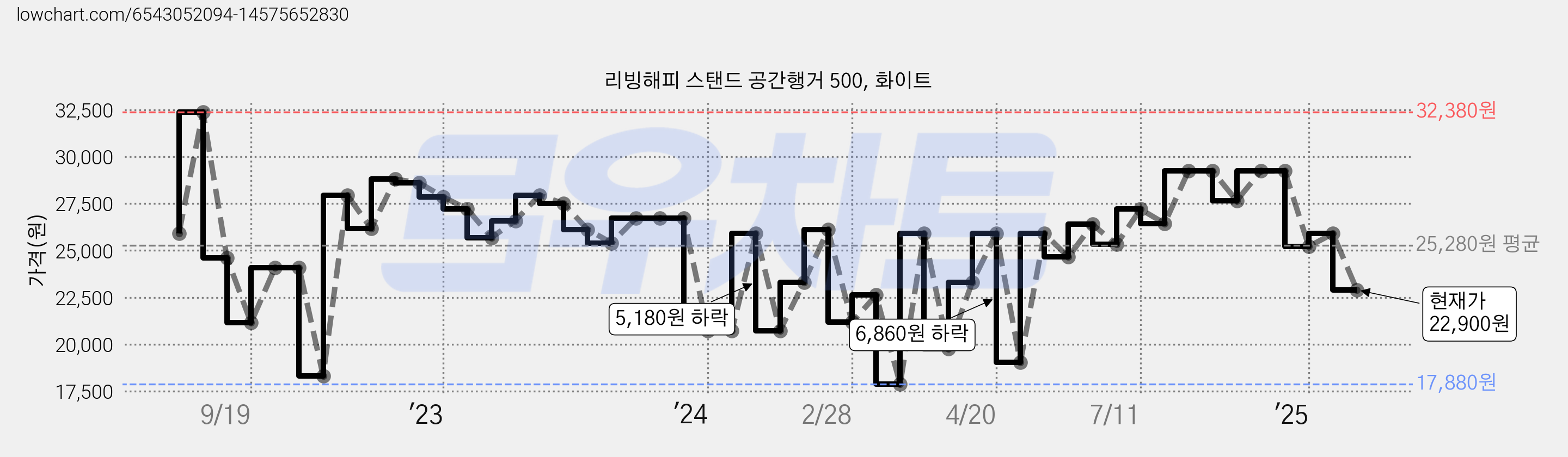 리빙해피 스탠드 공간행거 500, 화이트 가격 변동 차트, 현재가 22,900원, 관측 최저가 16,530원