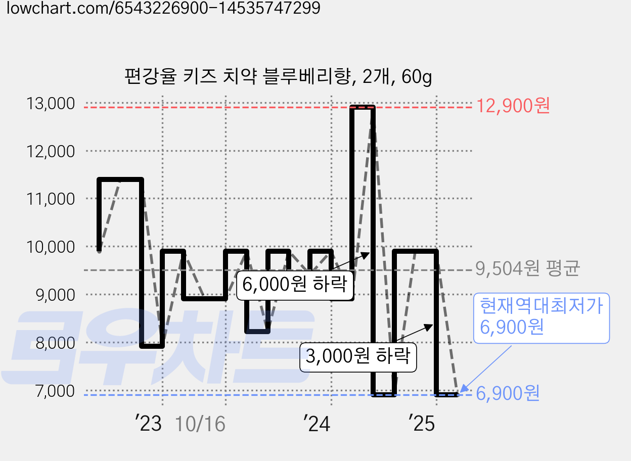 편강율 키즈 치약 블루베리향, 2개, 60g 가격 변동 차트, 현재가 6,900원, 역대최저가