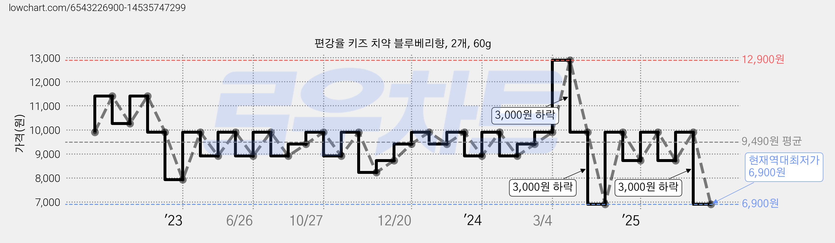 편강율 키즈 치약 블루베리향, 2개, 60g 가격 변동 차트, 현재가 6,900원, 역대최저가