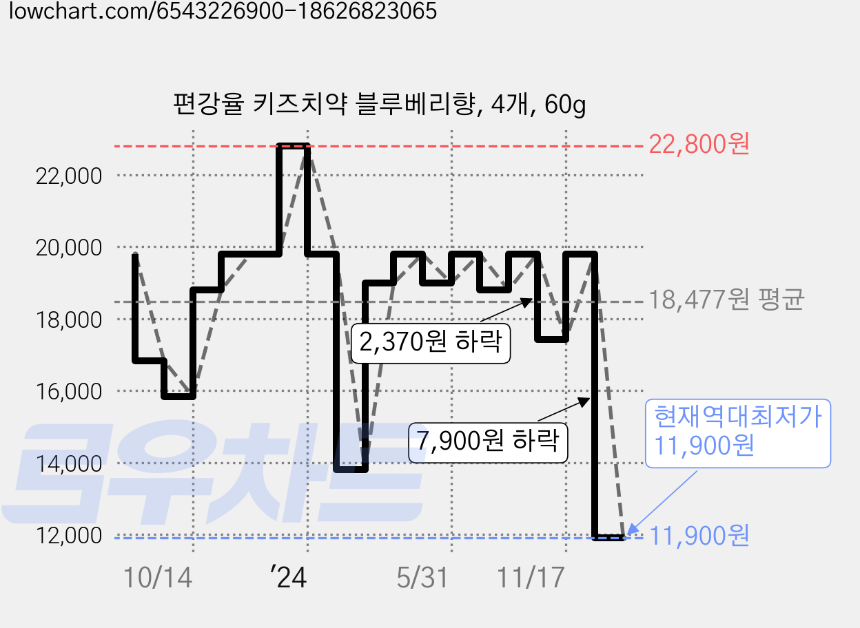 편강율 키즈치약 블루베리향, 4개, 60g 가격 변동 차트, 현재가 11,900원, 역대최저가