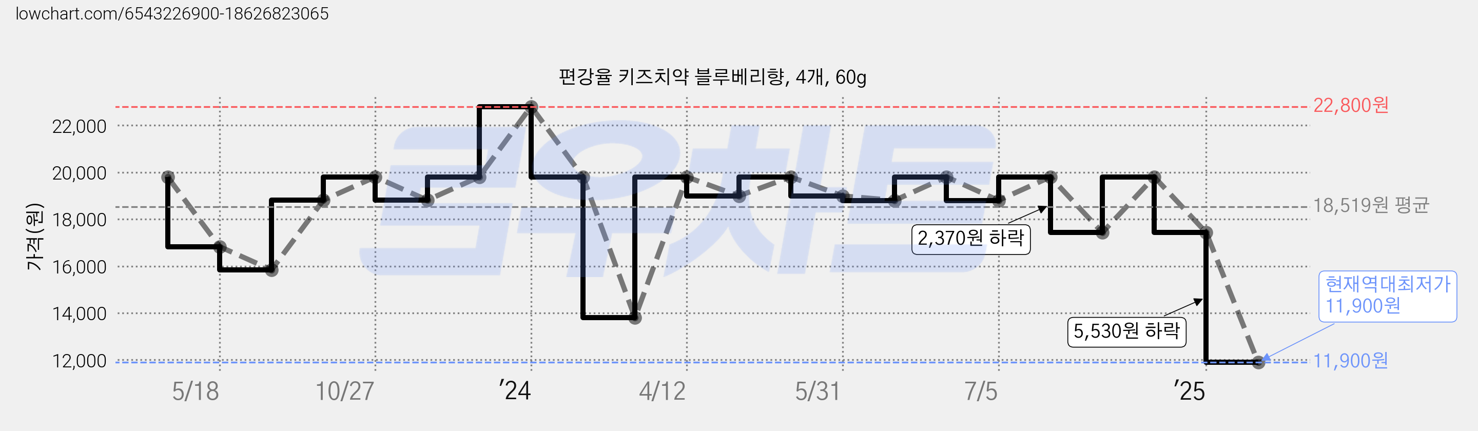 편강율 키즈치약 블루베리향, 4개, 60g 가격 변동 차트, 현재가 11,900원, 역대최저가