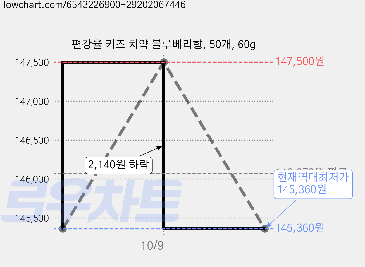 편강율 키즈 치약 블루베리향, 50개, 60g 가격 변동 차트, 현재가 145,360원, 역대최저가