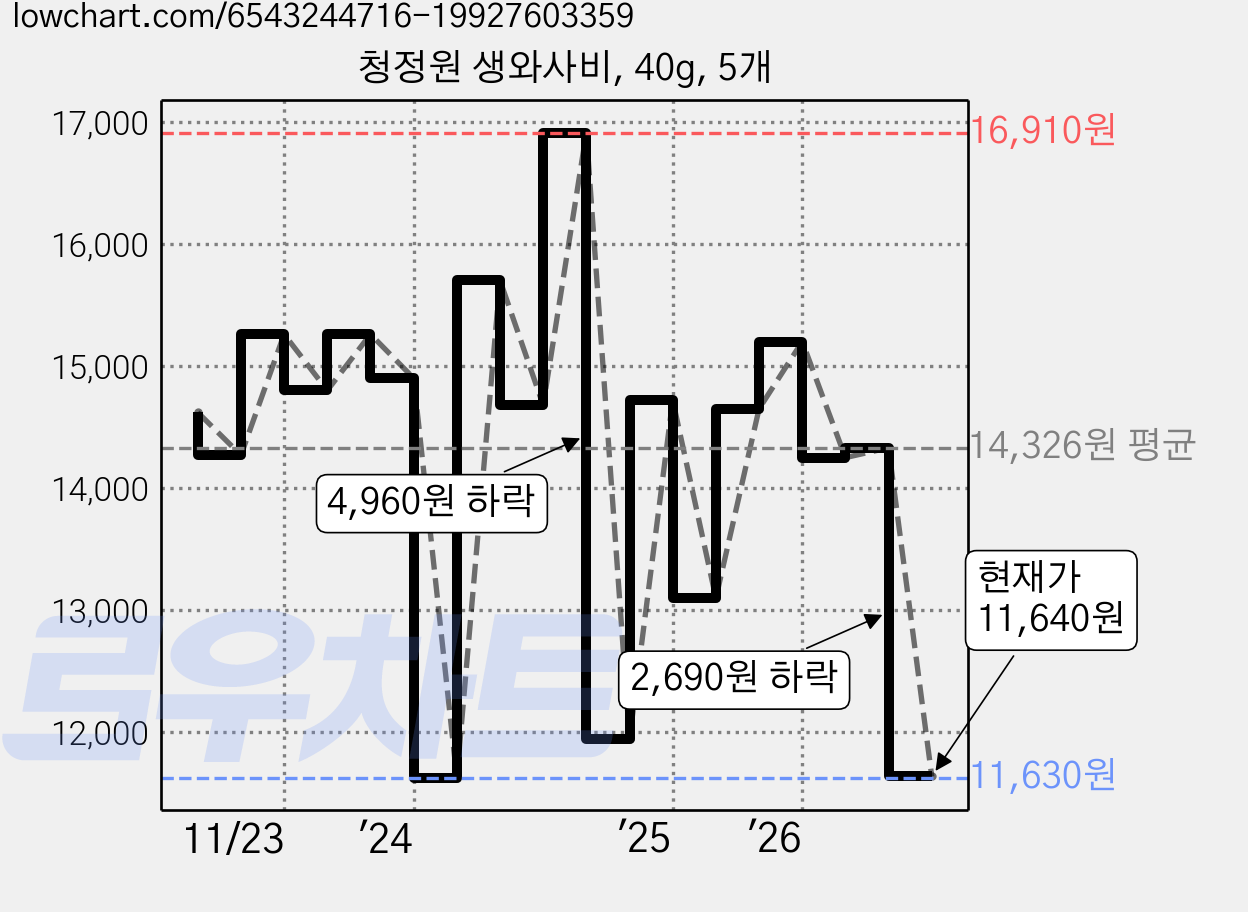 청정원 생와사비, 40g, 5개 가격 변동 차트, 현재가 11,640원, 관측 최저가 11,630원