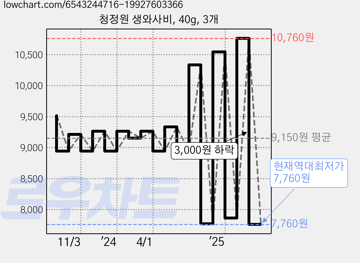청정원 생와사비, 40g, 3개 가격 변동 차트, 현재가 7,760원, 역대최저가