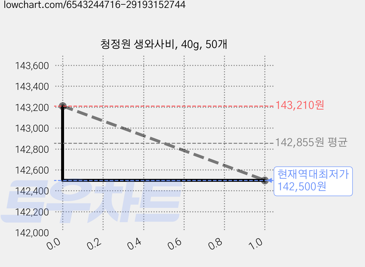 청정원 생와사비, 40g, 50개 가격 변동 차트, 현재가 142,500원, 역대최저가